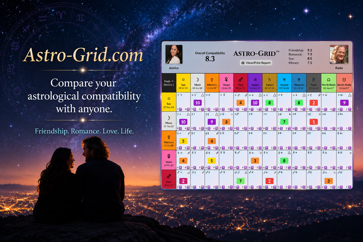 Astro-Grid compatibility display comparing two people with planetary scores and compatibility categories